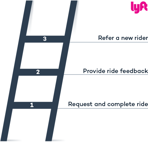 *Hypothetical example of Lyft’s ladder of engagement for a rider.*