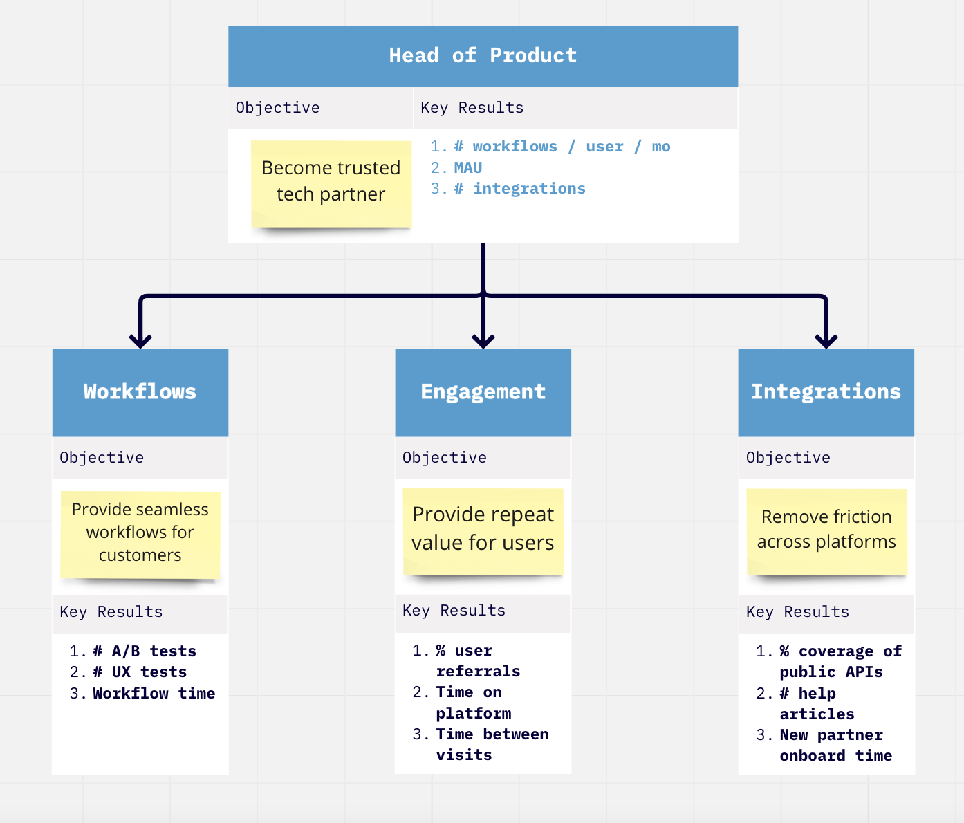 Product Management OKR Diagram