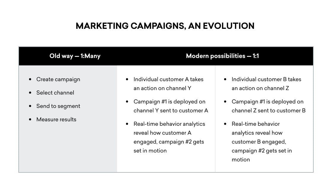 Evolution of marketing campaigns
