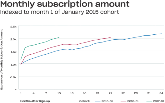 dropbox-s1-monthly-subscription-revenue