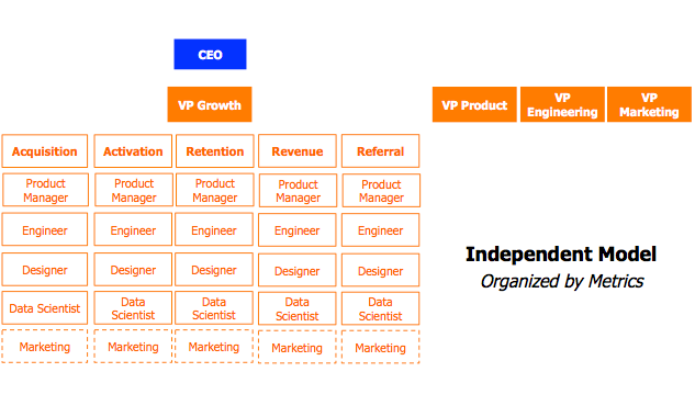 the independent model organized by metrics, where the VP of Growth oversees teams focused on metrics related to different periods of the user lifecycle