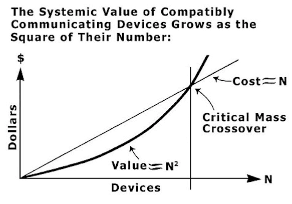 network effect metcalfes law calculation