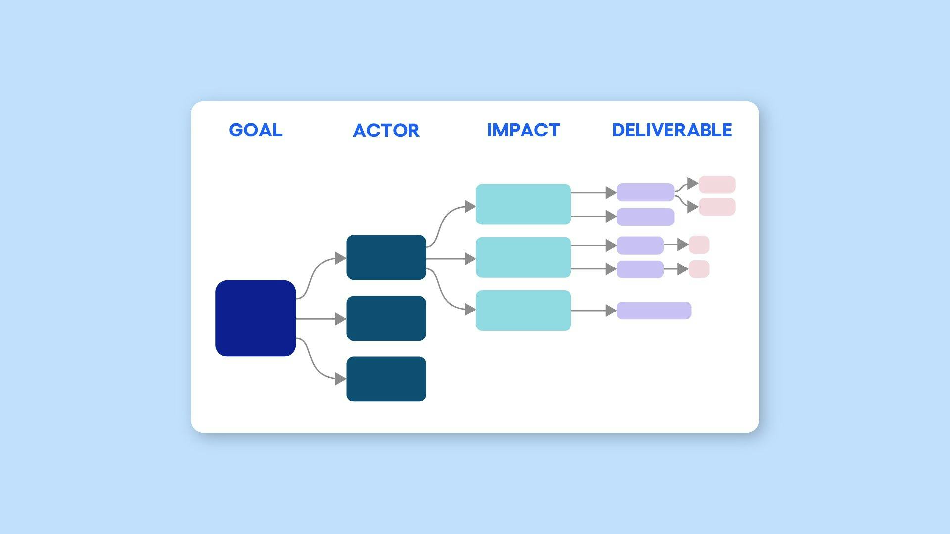 Process map that says goal, actor, impact, and deliverable
