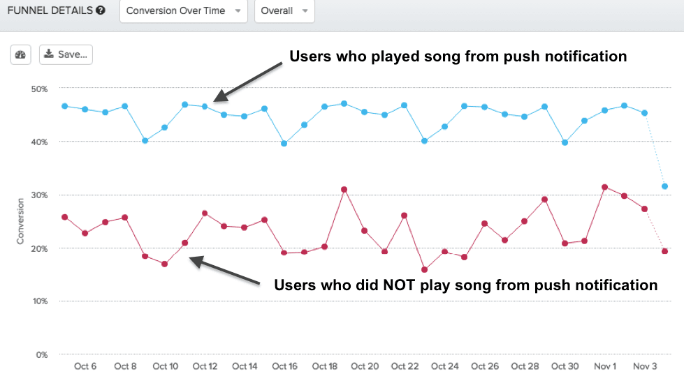 This chart compares the conversion over time of our 2 behavioral cohorts for the PushNotificaton -> AddFriend funnel.