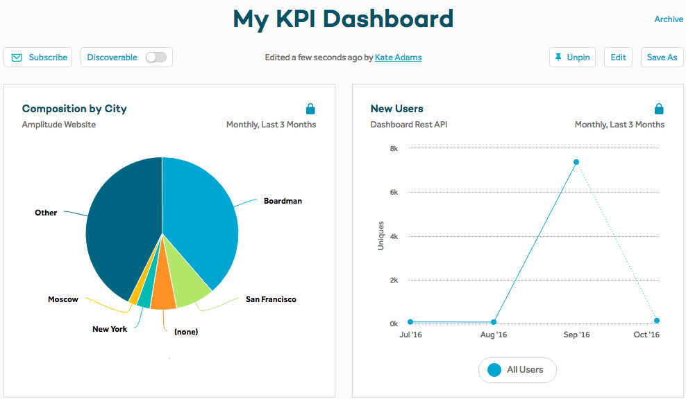 Amplitude 2.0 KPI Dashboard