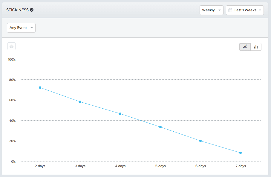 stickiness of users who returned to an app