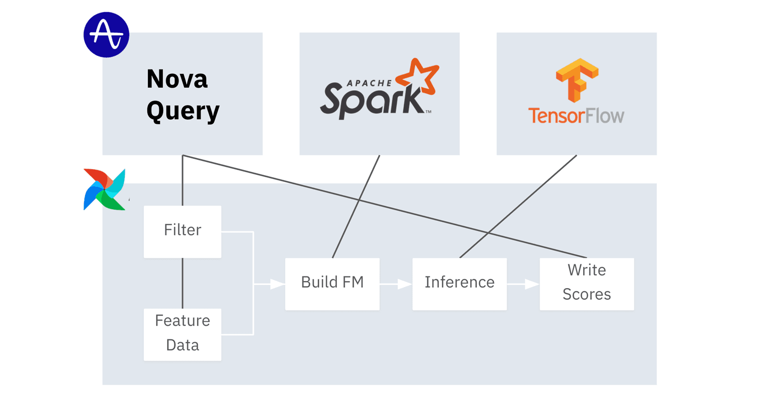 Amplitude inference pipeline workflow