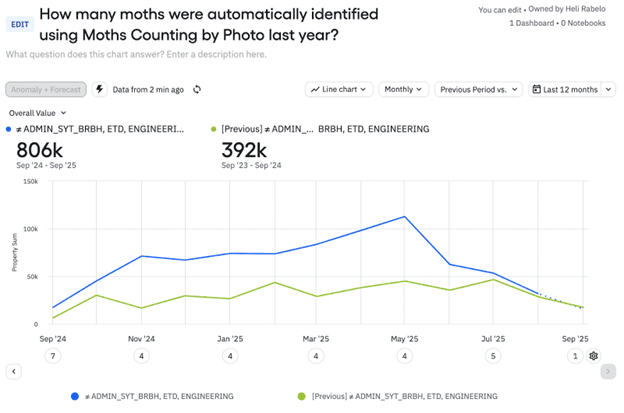 An Amplitude chart from Syngenta showing the quantity of moths identified by their Moth Counting feature. Year over year, the number of moths counted has doubled.
