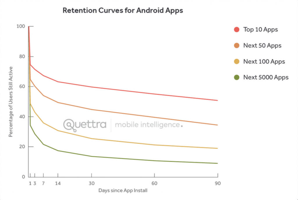 6-android_retention