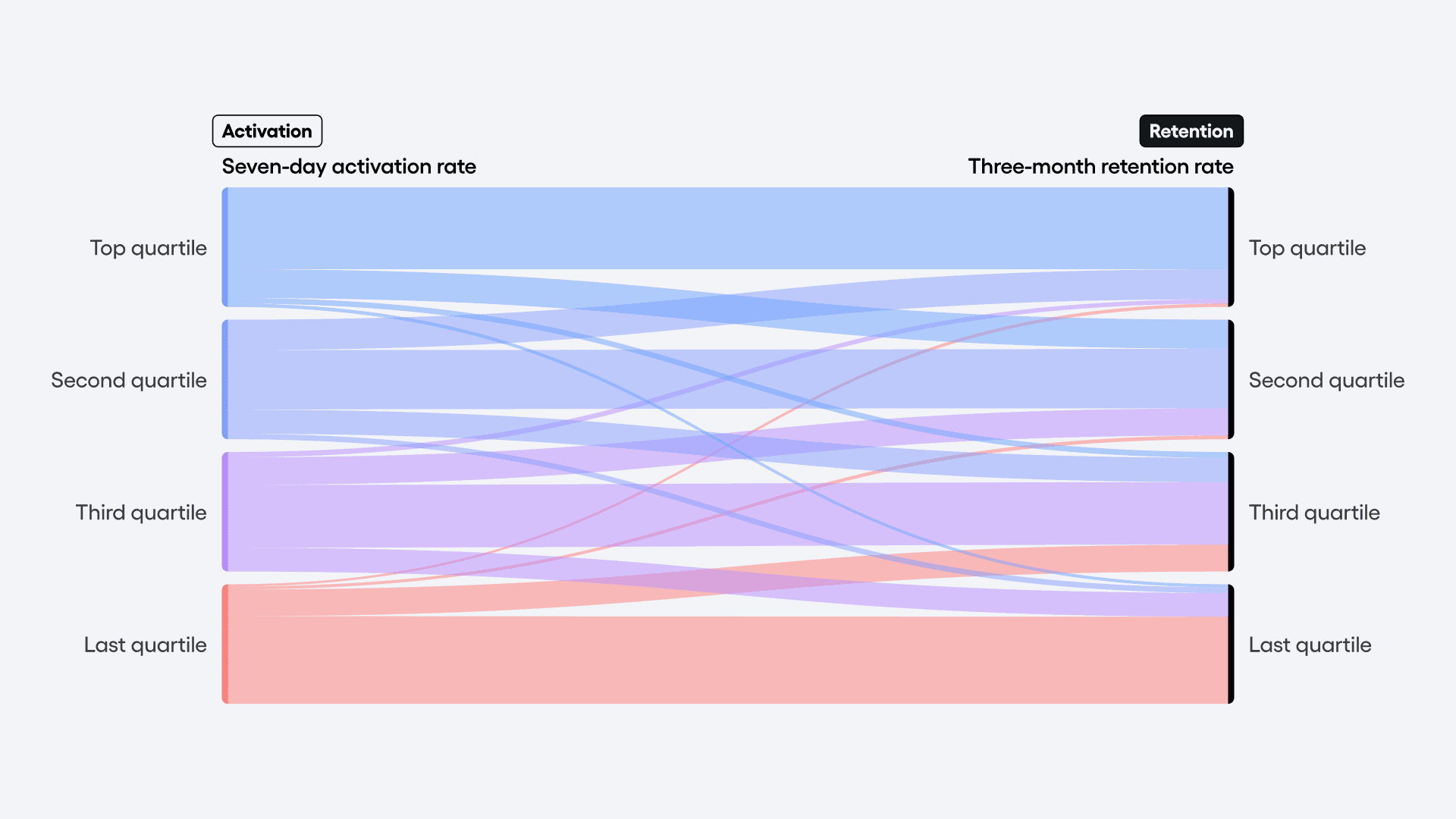 Sankey diagram showing the relationship between activation and retention