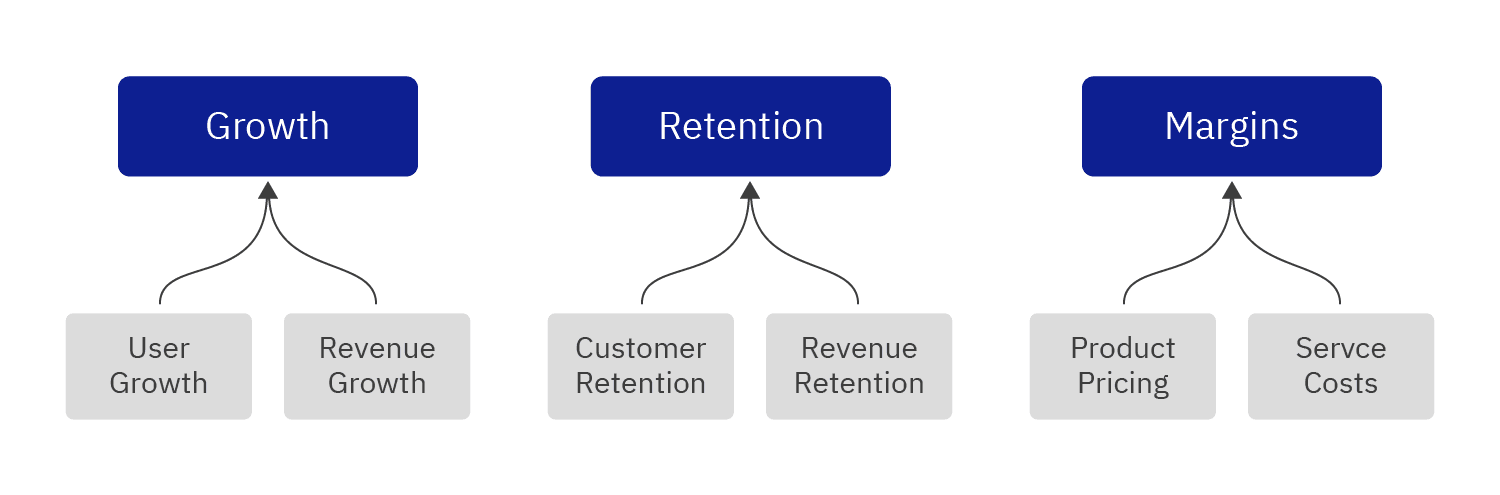 Chart showing how each top-level metric can be split into two mid-level metrics that feed into it.