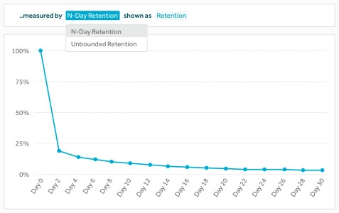 N Day Retention graph