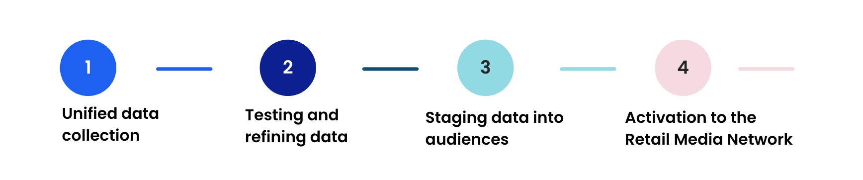 Steps for rolling out retail media strategy