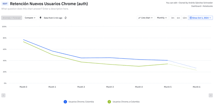 A chart of cohort retention in Colombia vs. other countries. Colombian users were more likely to retain.