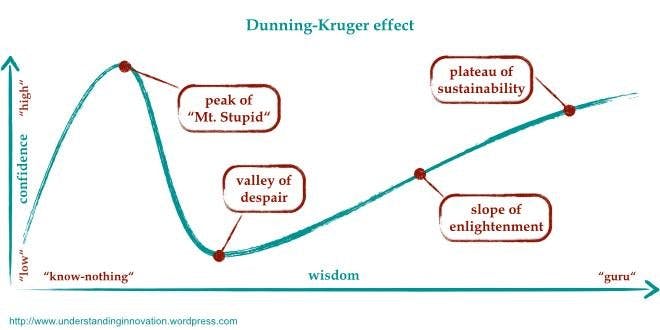 Dunning Kruger Effect diagram