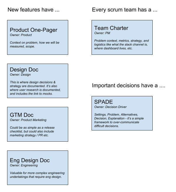 docs for product development