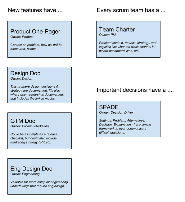 docs for product development