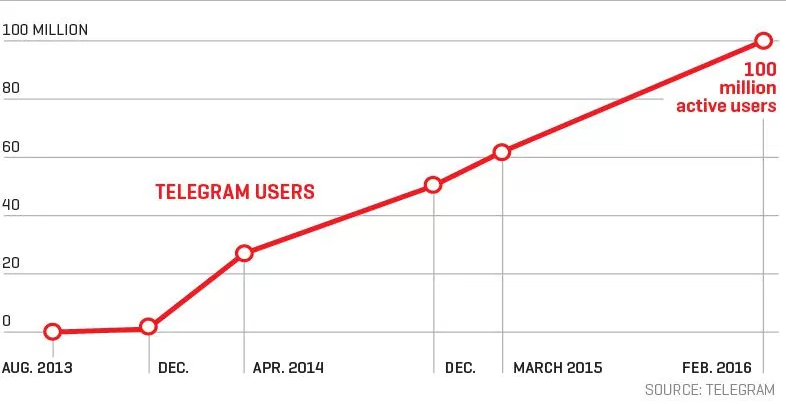 Telegram growth chart