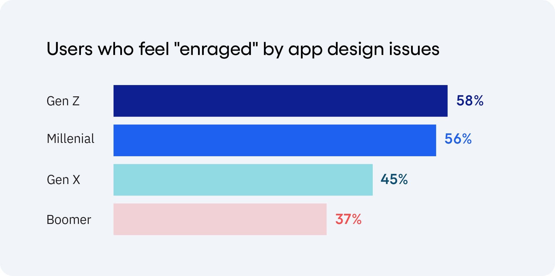 Chart of users who feel enraged by app design issues, with Gen Z highest at 58%