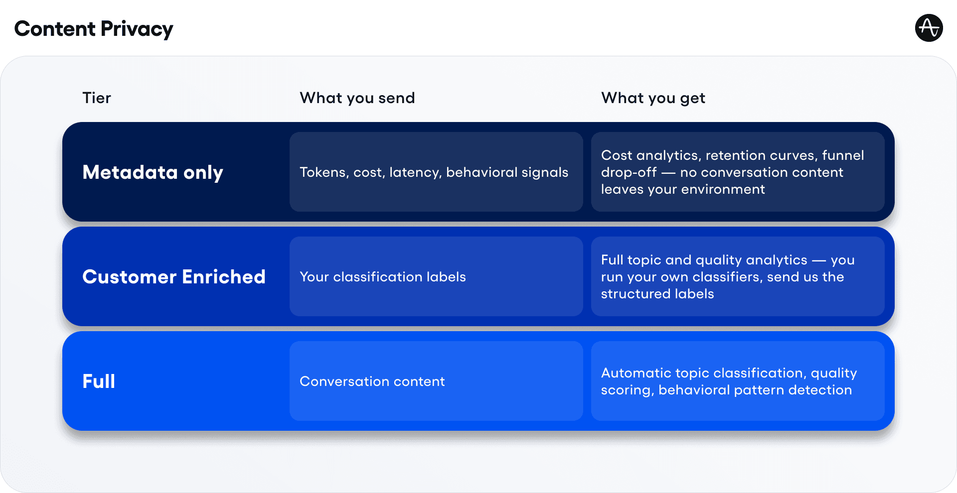 The different layers of content privacy that users can select for Agent Analytics