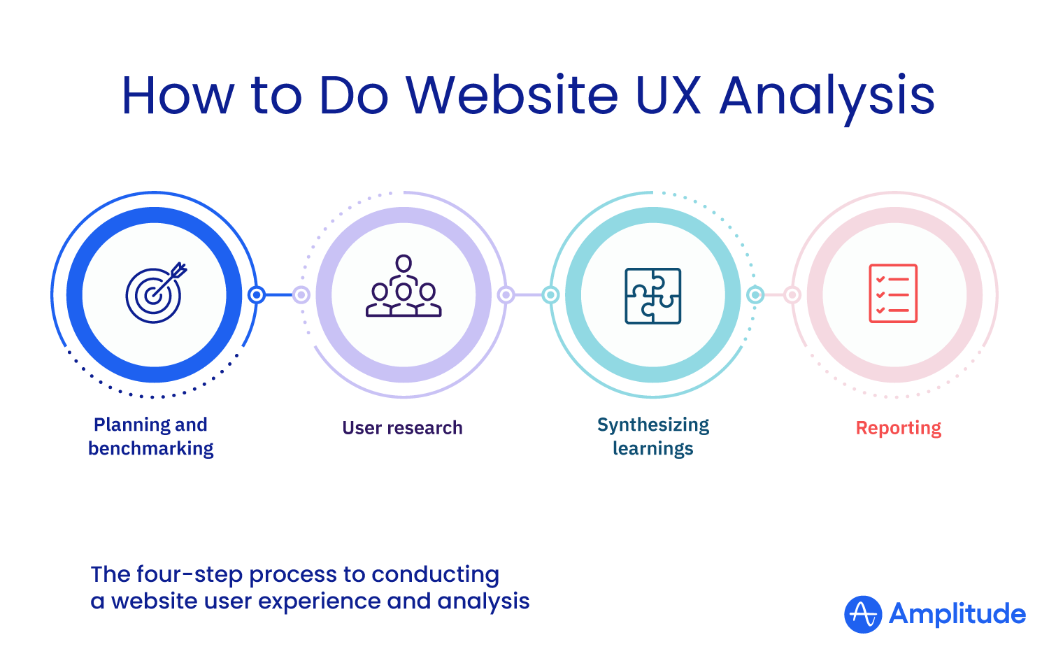 4 steps to a website ux analysis