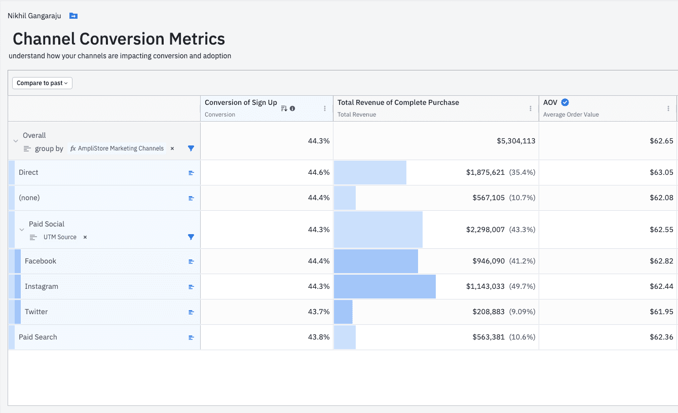 Channel Conversion KPIs