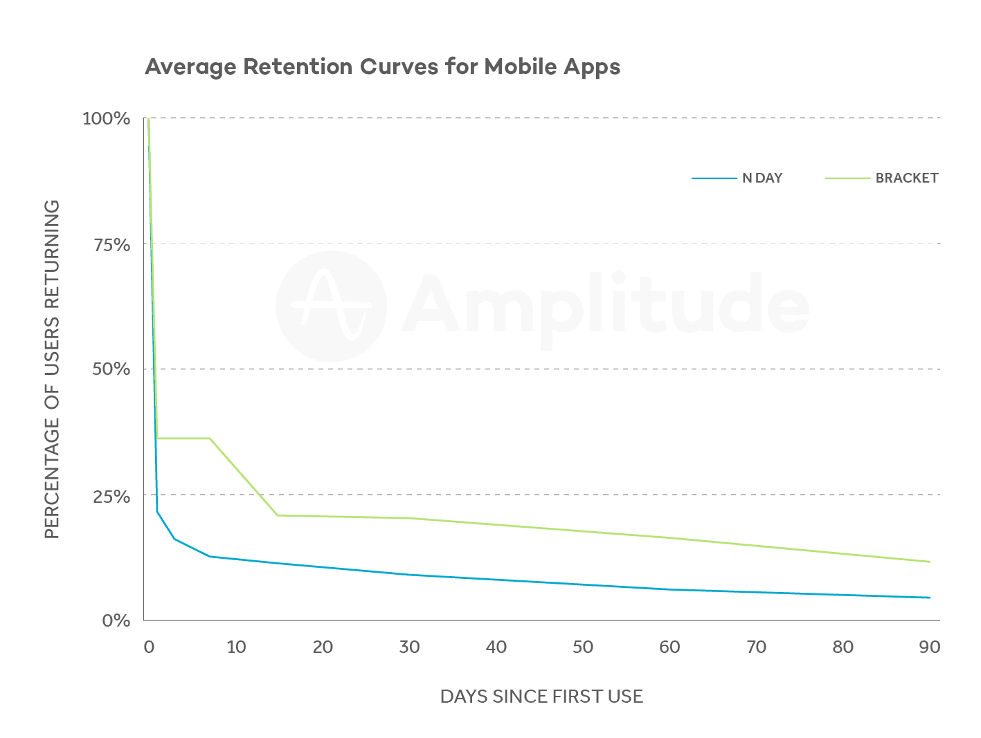 Nday and bracket retention curves