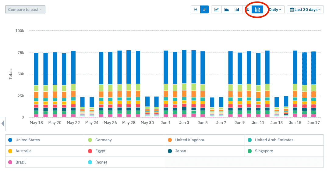 Stacked bar chart in Amplitude