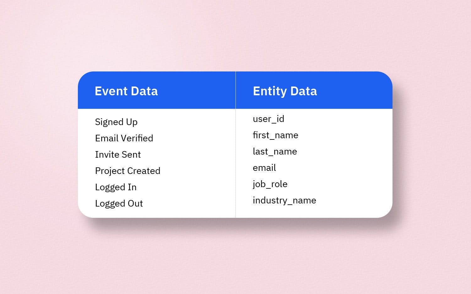 Event data components