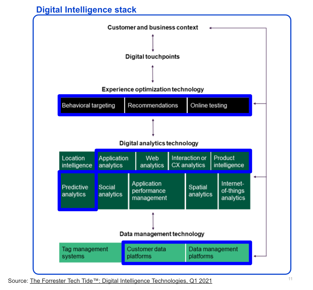 Forrester's digital intelligence stack