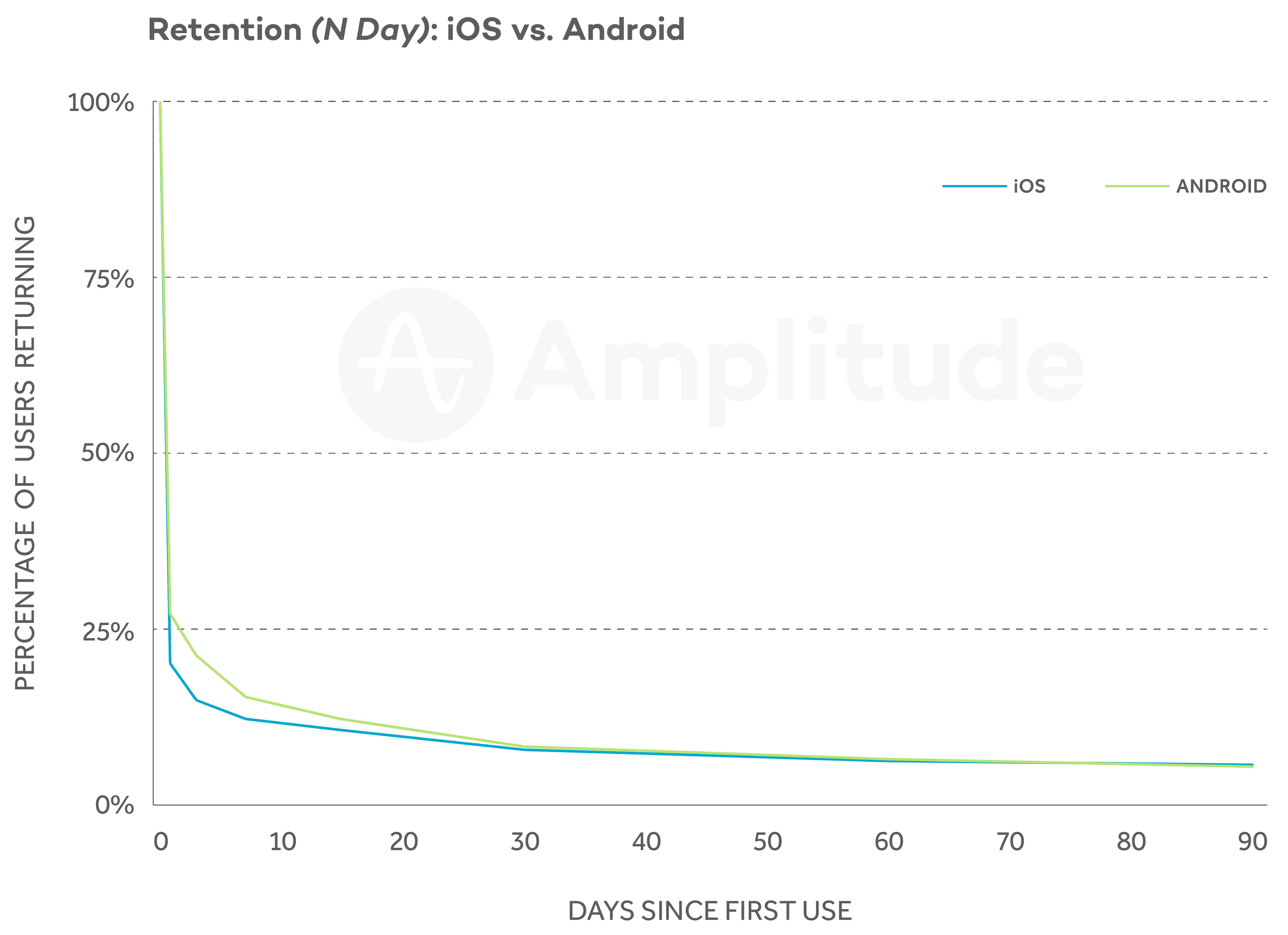 N-day retention of iOS vs Android