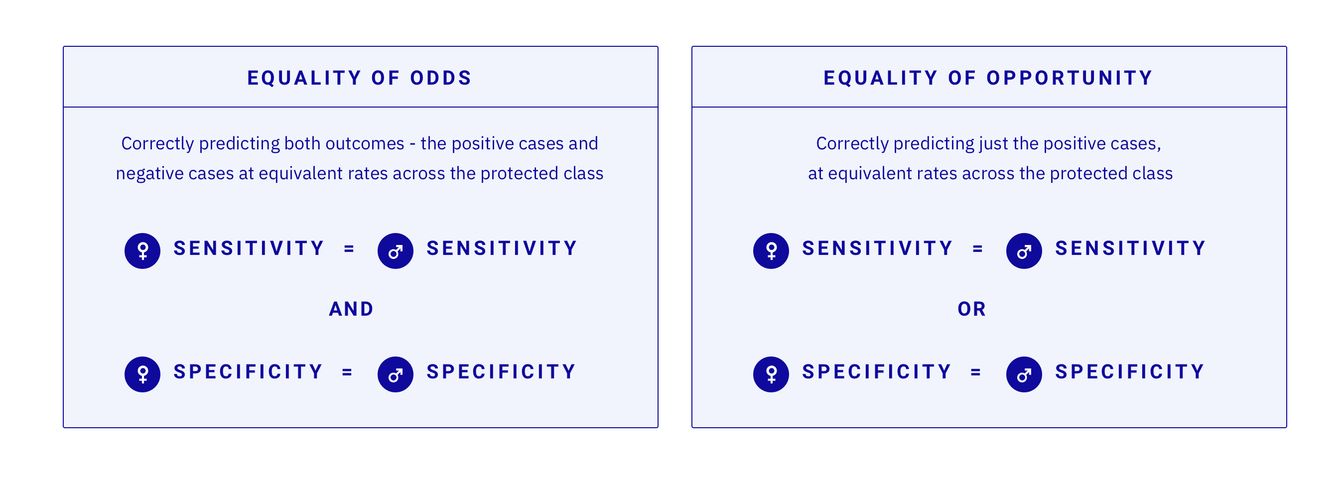 Predictive Fairness - Equality of Odds and Equality of Opportunity