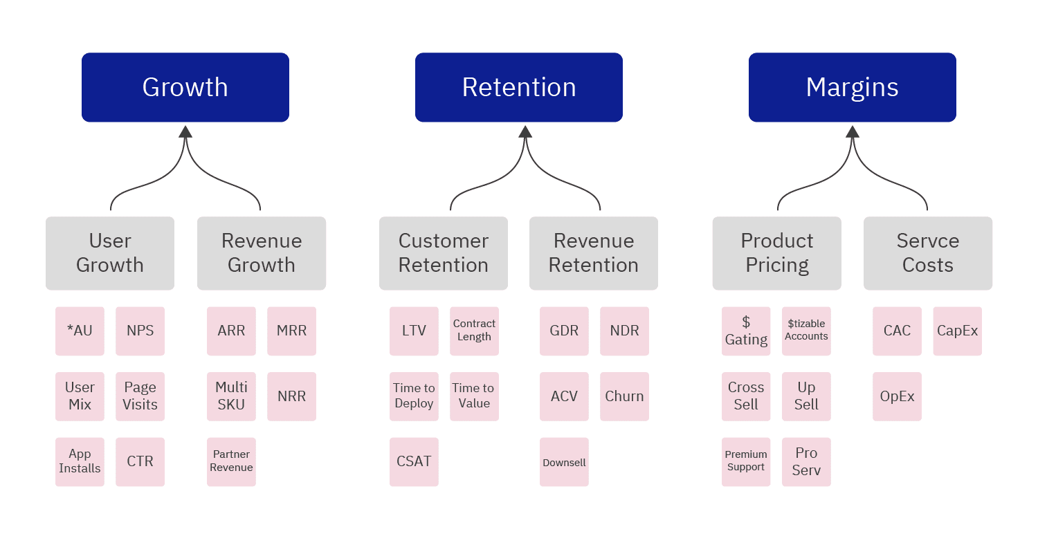 A chart showing how you can group low-level metrics by how they impact mid-level metrics.