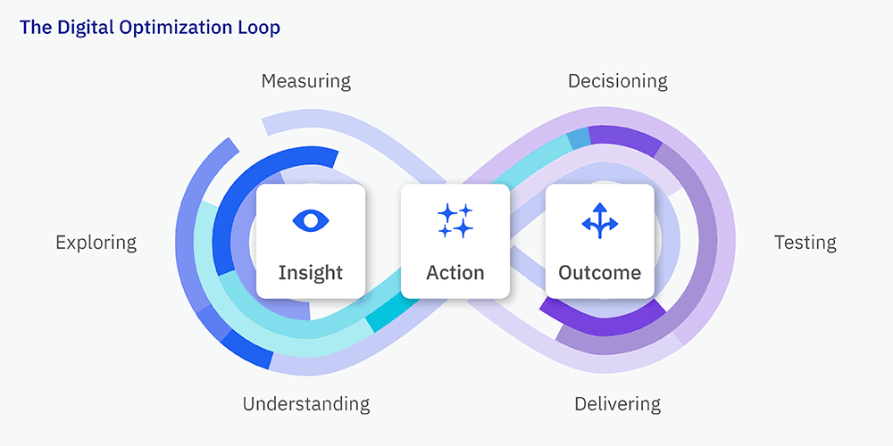 Digital Optimization Loop