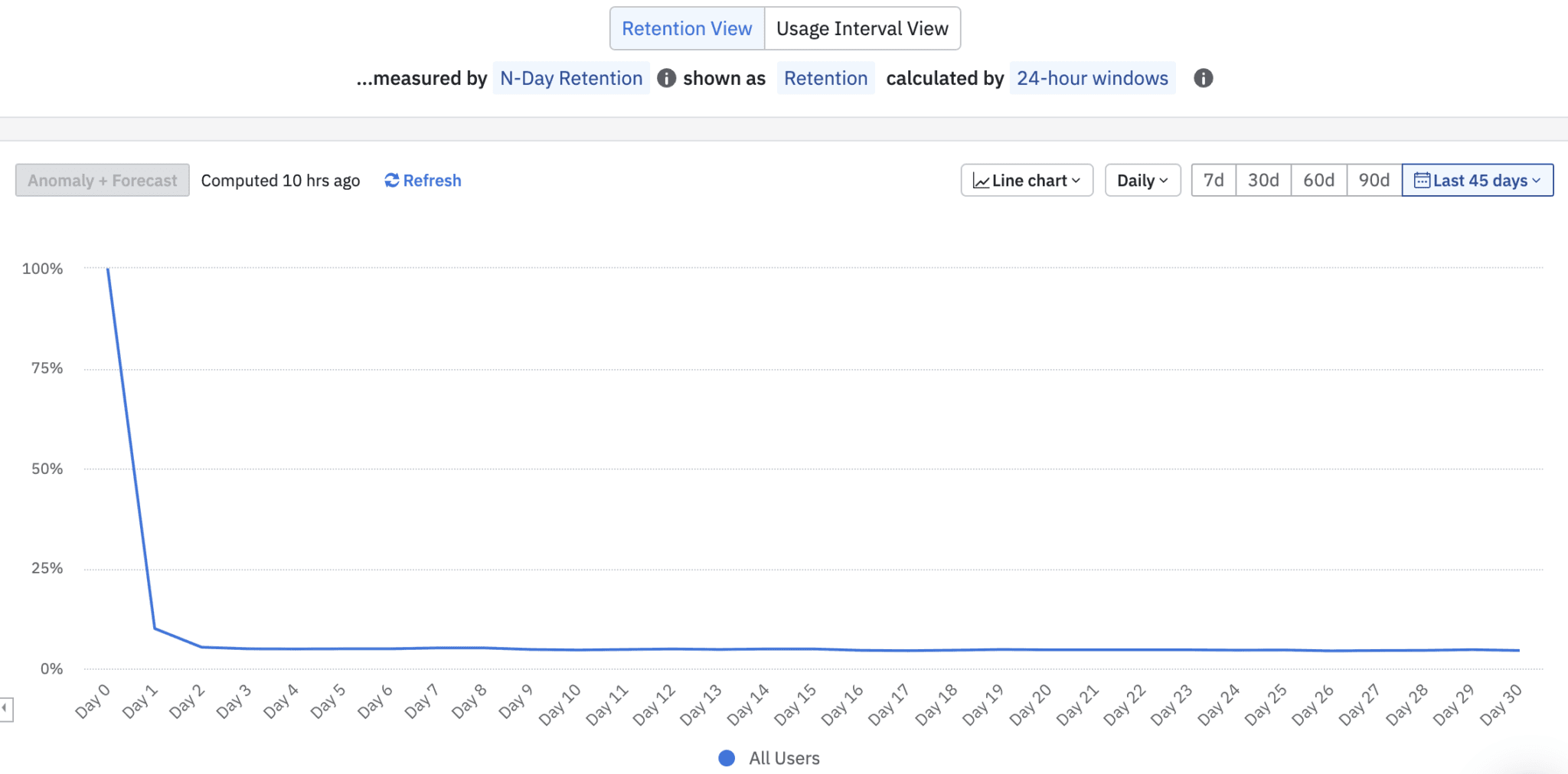 Cohort analysis retention curve