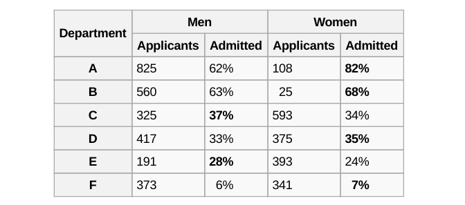 Men vs Women Admissions Table