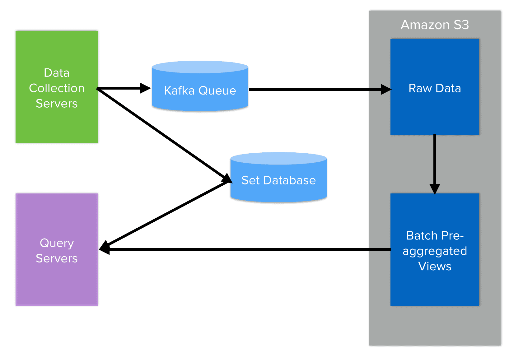 Amplitude Wave architecture