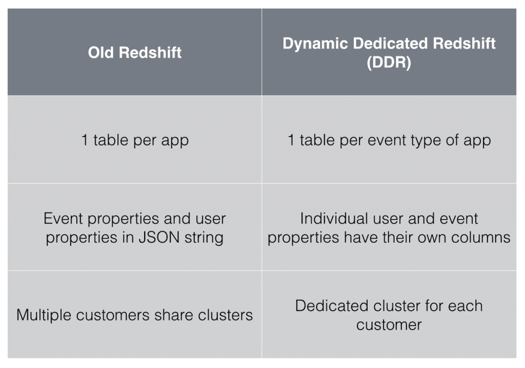 Table comparing old Redshift and dynamic dedicated Redshift