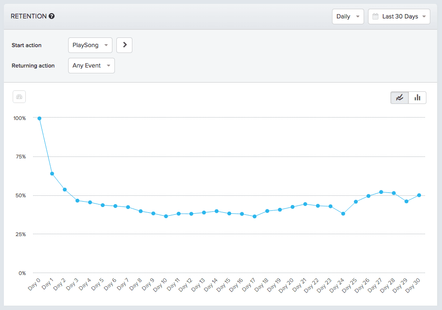 retention graph of users who played a song