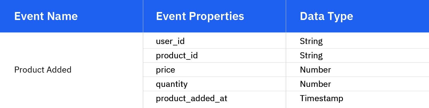 Event data example 1
