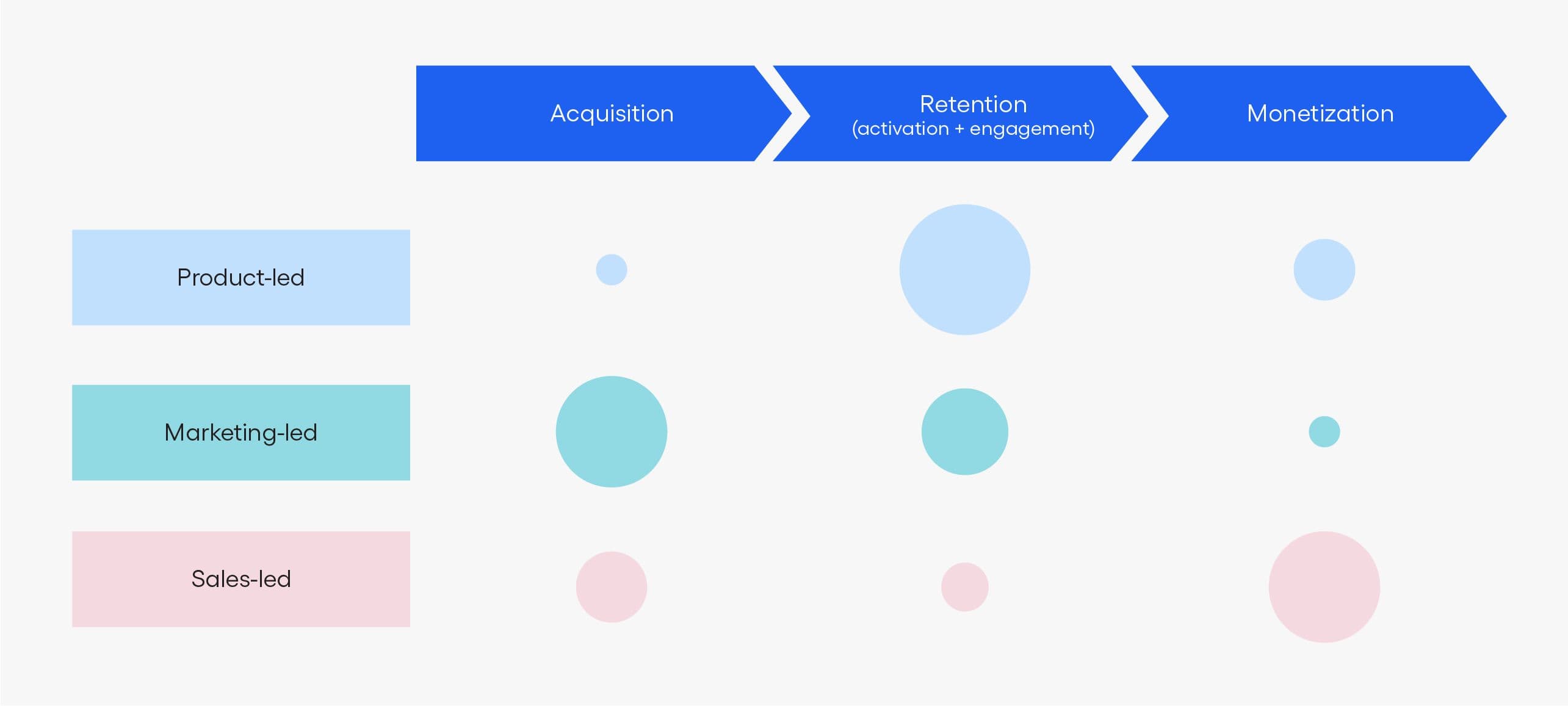 Representation of three growth models