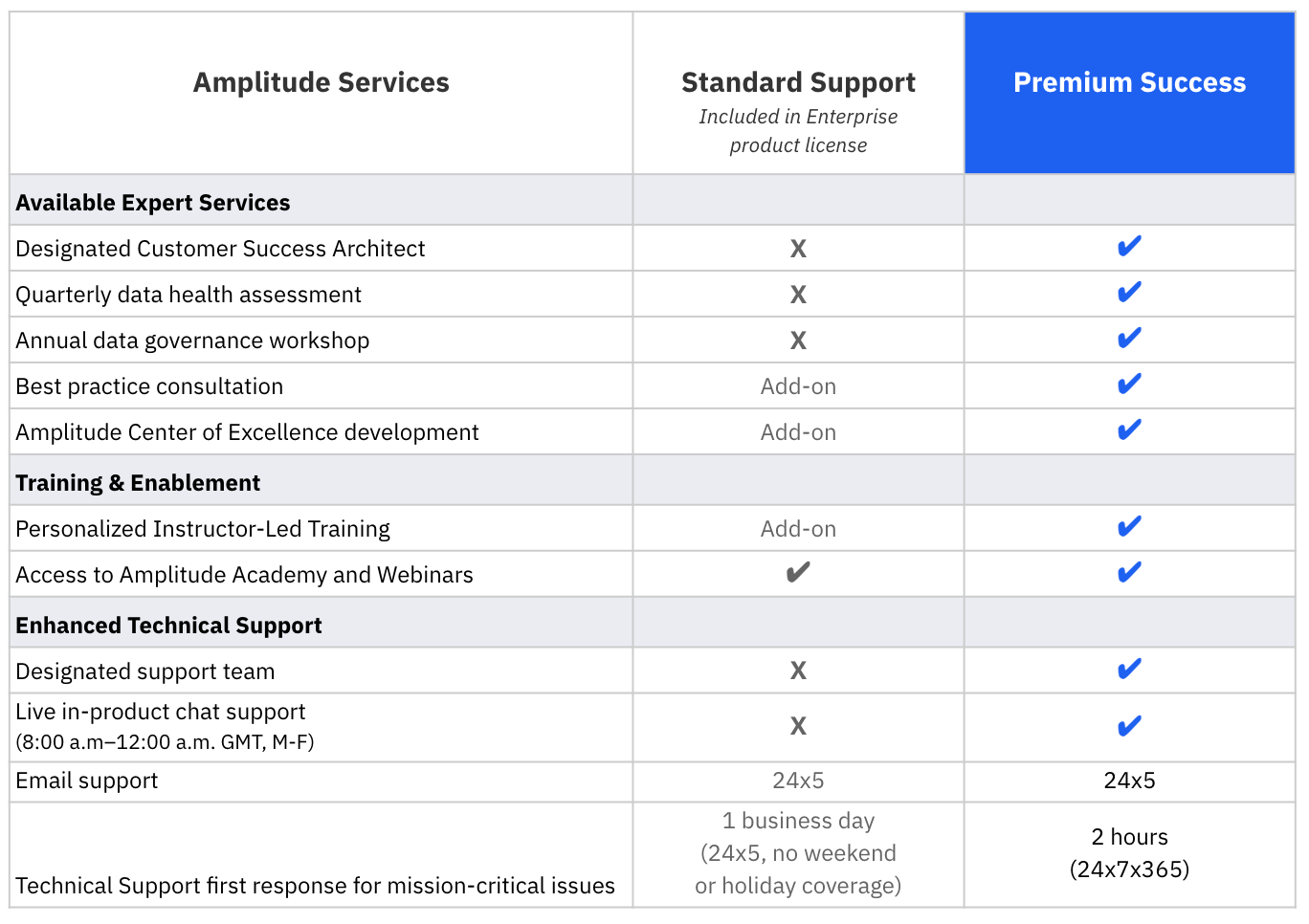A chart showing the services included in Amplitude Premium Success