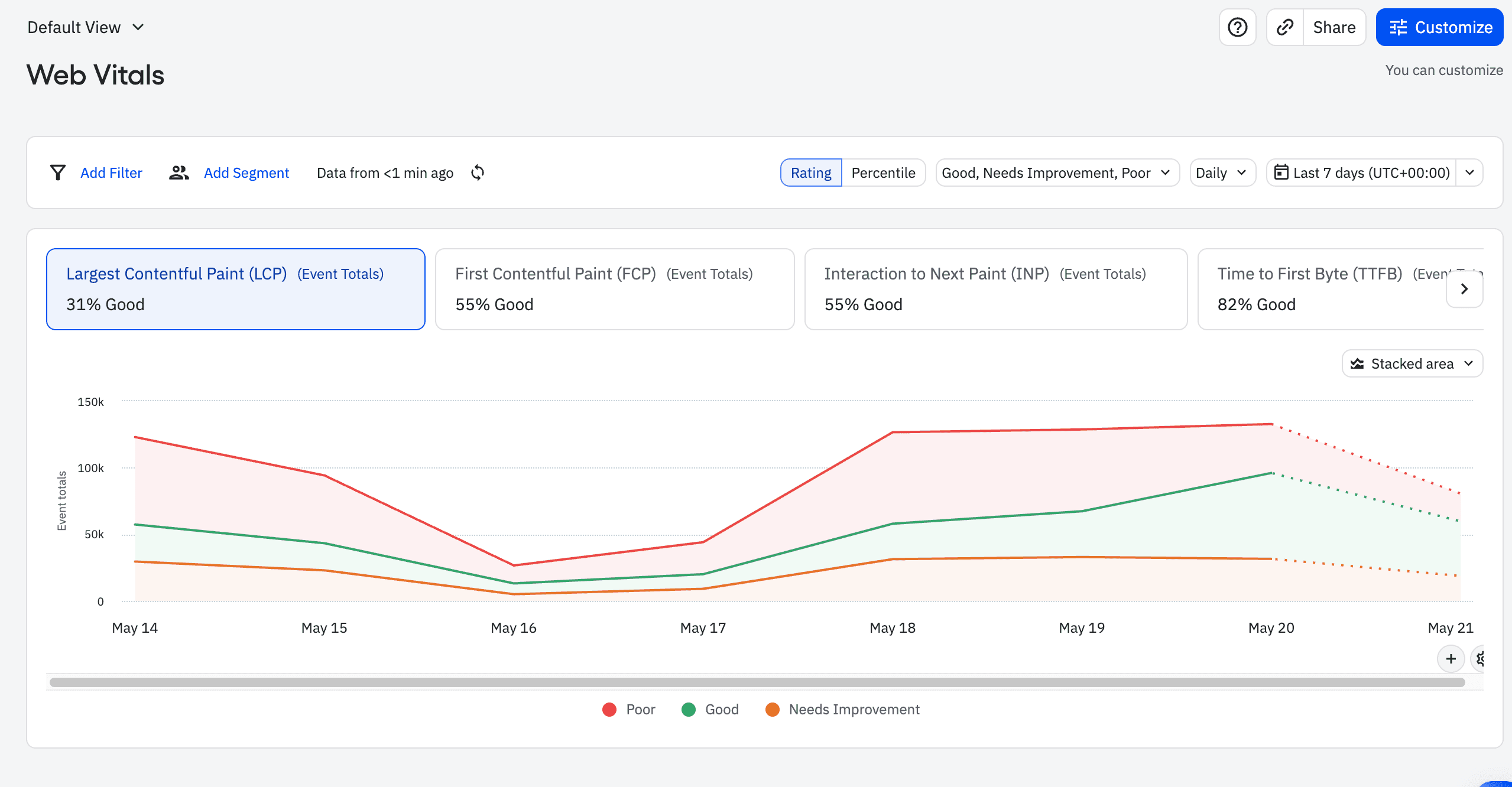 Web Vitals Stacked Chart Ratings View