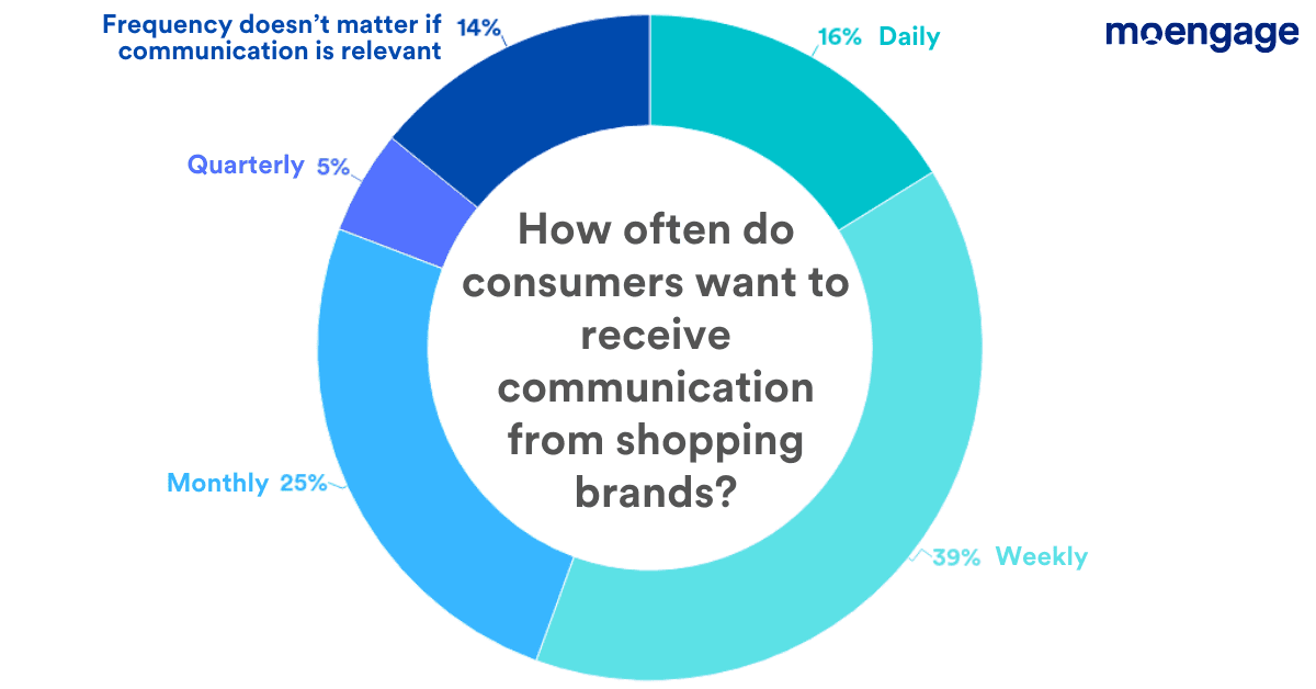 communication-frequency