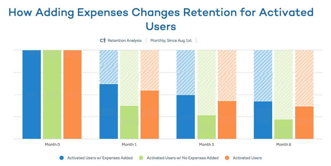 How adding expenses changes retention for activated users