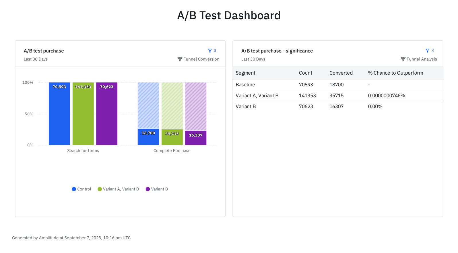 Amplitude Experiment A/B test dashboard screenshot