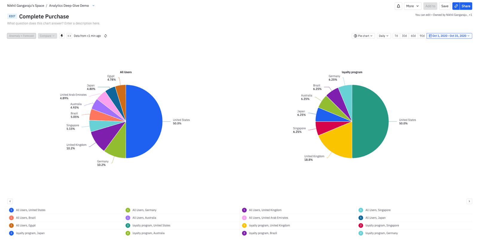 Pie charts in segmentation