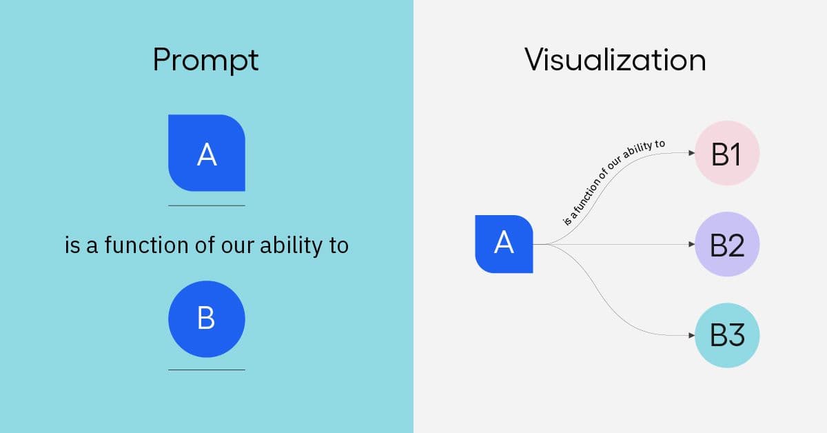 A visual representation of how power prompts help you create product trees.