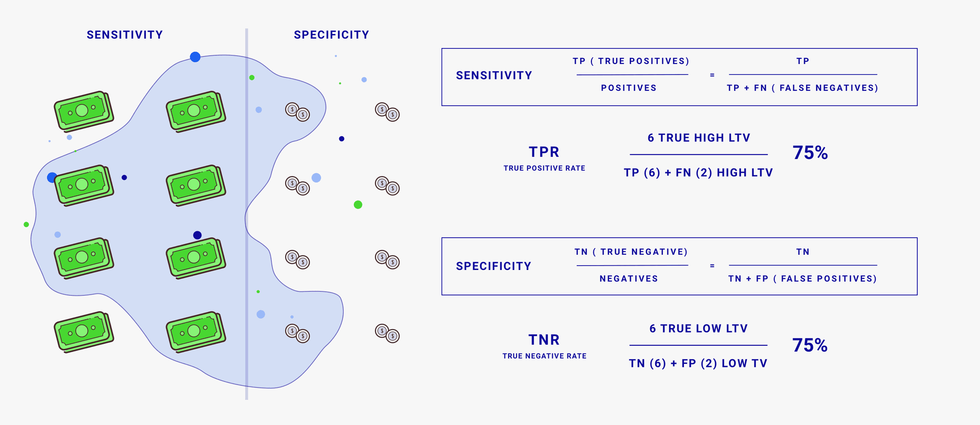 Sensitivity and specificity in predictive fairness