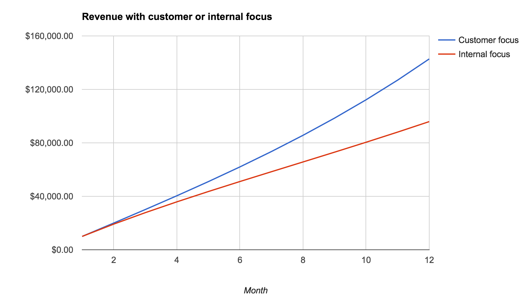 Revenue graph for customer focused vs internal focused companies
